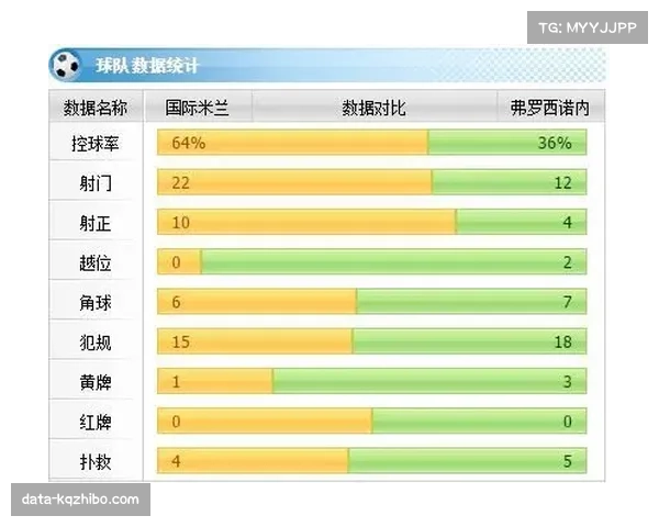 蒙扎对阵弗罗西诺内半场数据:射门数12比3,射正数1比1 蒙扎对阵弗罗西诺内半场数据:射门数12比3,射正数1比1
